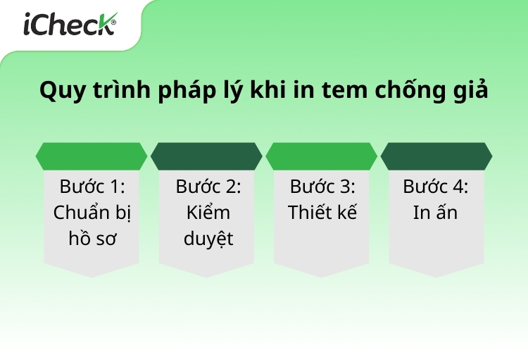 Quy trình pháp lý in tem chống hàng giả