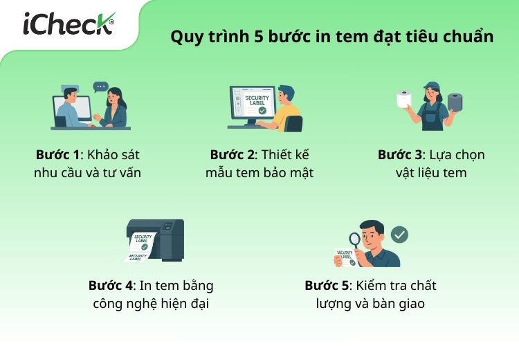 Quy trình 5 bước in tem chống hàng giả đạt tiêu chuẩn