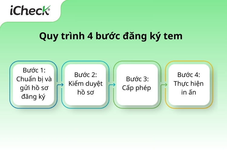 Quy trình đăng ký sử dụng tem
