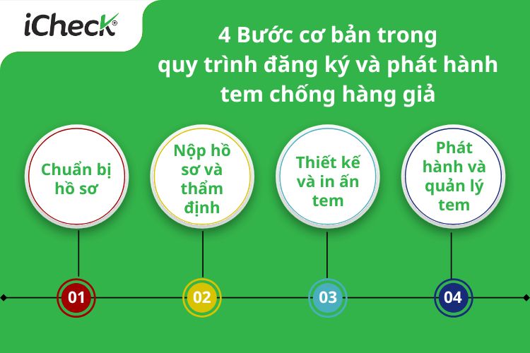 4 bước cơ bản trong quy trình đăng ký và phát hành tem chống hàng giả
