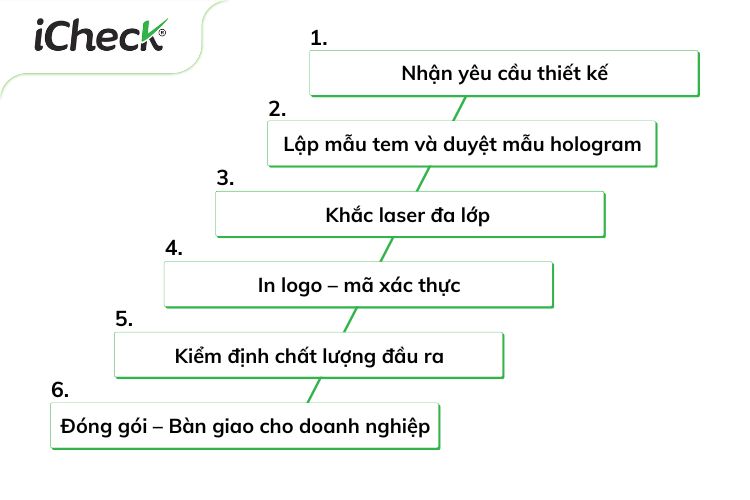Quy trình 6 bước sản xuất và kiểm tra tem 7 màu chống hàng giả