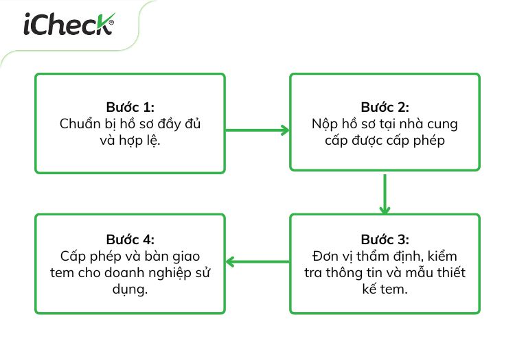 4 Bước đăng ký và cấp tem 7 màu chống hàng giả