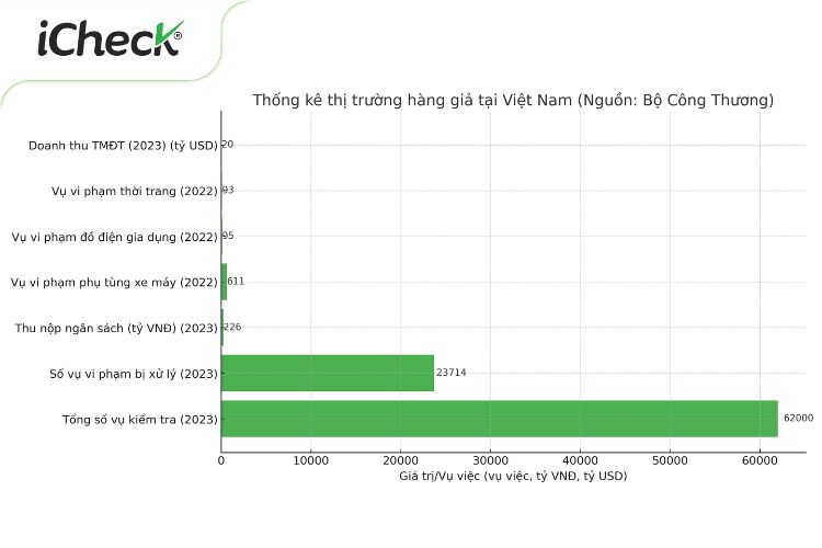 Hàng giả tại Việt Nam tăng mạnh với hàng chục nghìn vụ vi phạm năm 2024. Thống kê thị trường hàng giả tại Việt Nam (Nguồn: Bộ Công Thương).