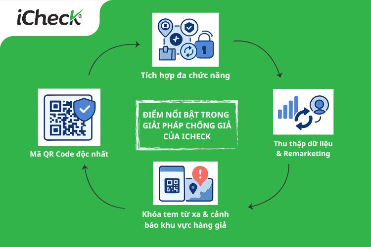 Tem chống giả của iCheck – Hiệu quả, bảo vệ thương hiệu và hỗ trợ doanh nghiệp quản lý thông minh