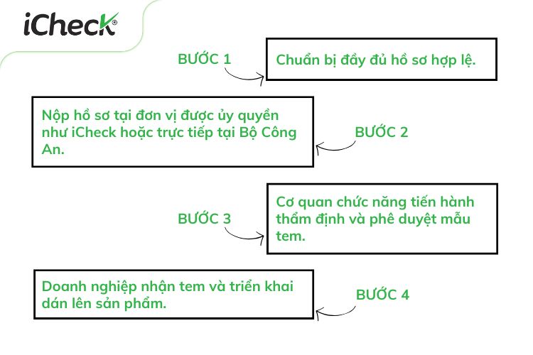 4 Bước đăng ký tem chống hàng giả Bộ Công an