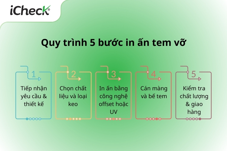 Quy trình 5 bước in tem vỡ chống hàng giả