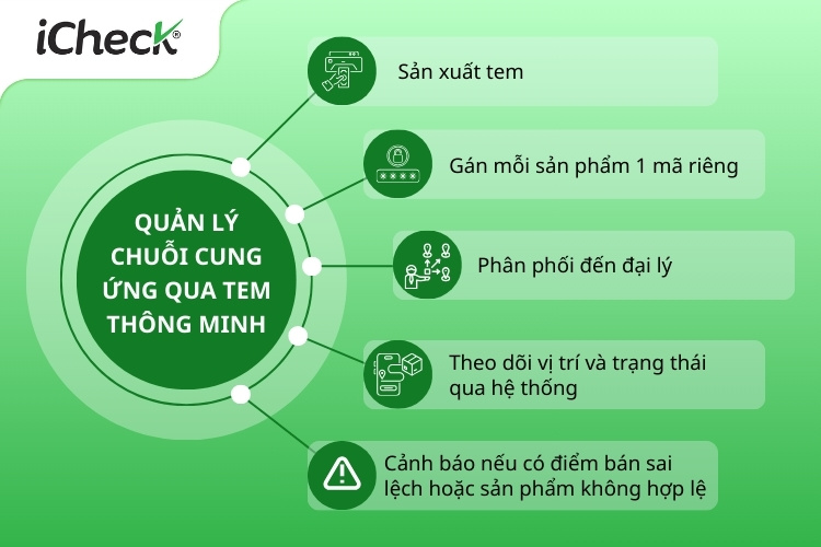 Quy trình 5 bước quản lý chuỗi cung ứng qua tem